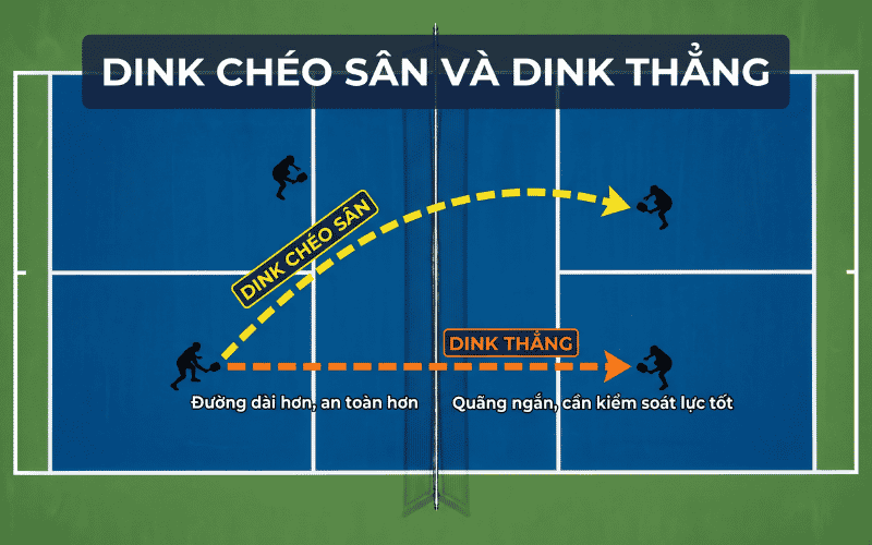 Kỹ thuật dink chéo sân và dink thẳng