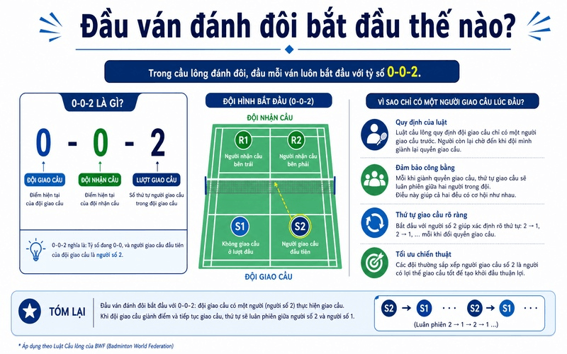 Đầu ván đánh đôi bắt đầu thế nào?