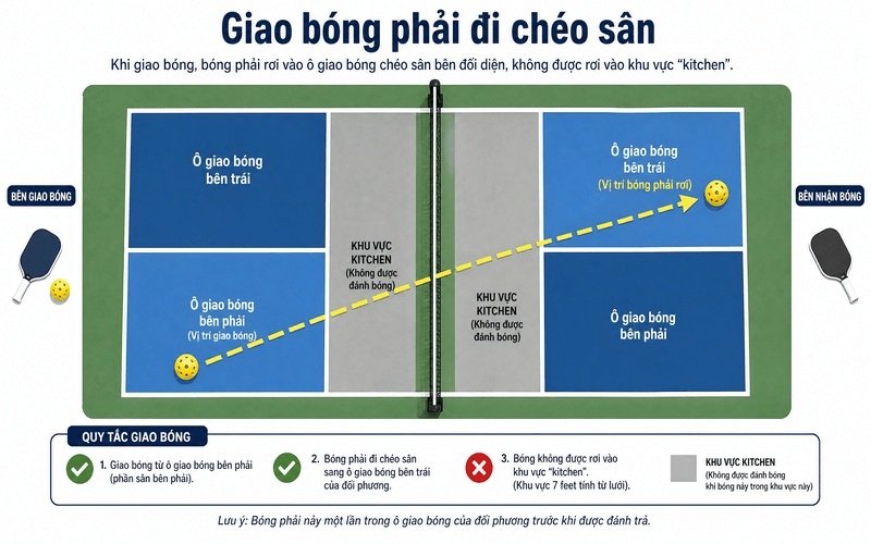 Giao bóng phải đi chéo sân