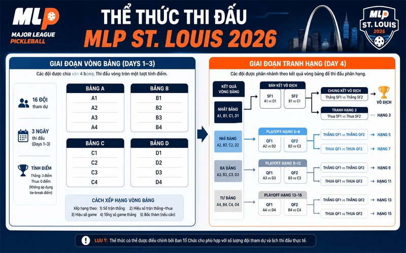 Thể thức thi đấu MLP St. Louis 2026