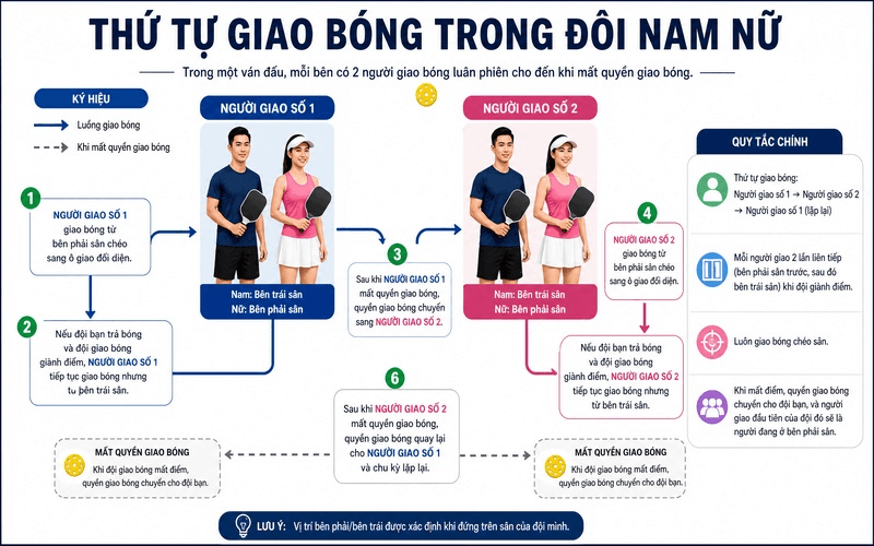 Thứ tự giao bóng trong đôi nam nữ